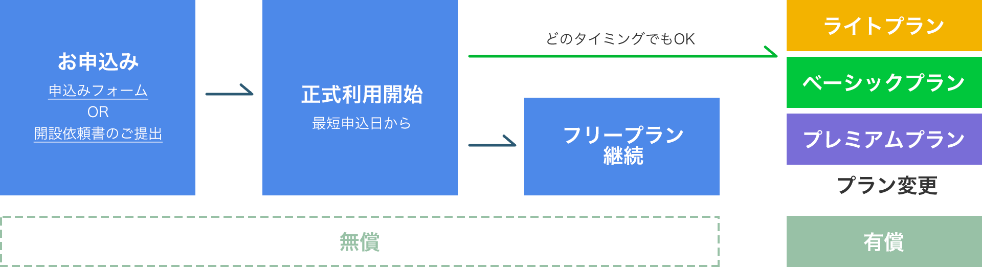 フリープランの場合